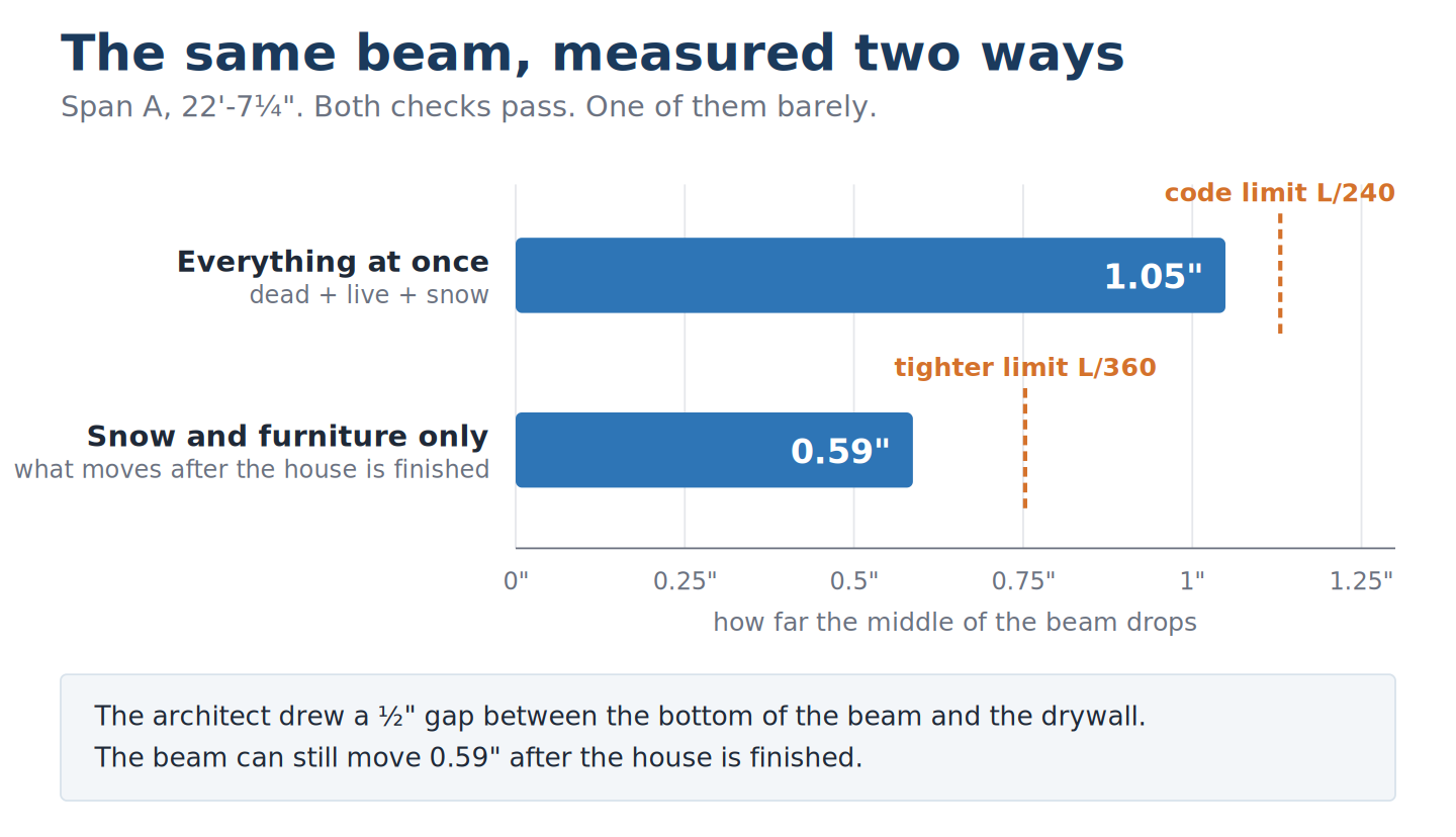 Bar chart comparing the beam's deflection under everything at once, 1.05 inches, against the L/240 code limit, and under snow and live load only, 0.59 inches, against the tighter L/360 limit